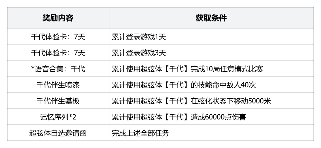 69-千代活动奖励.png